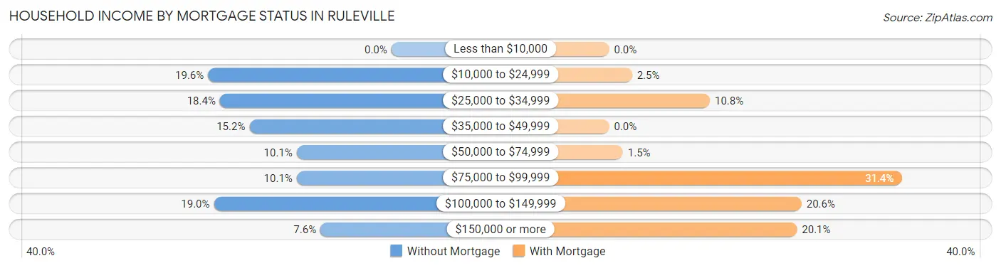 Household Income by Mortgage Status in Ruleville