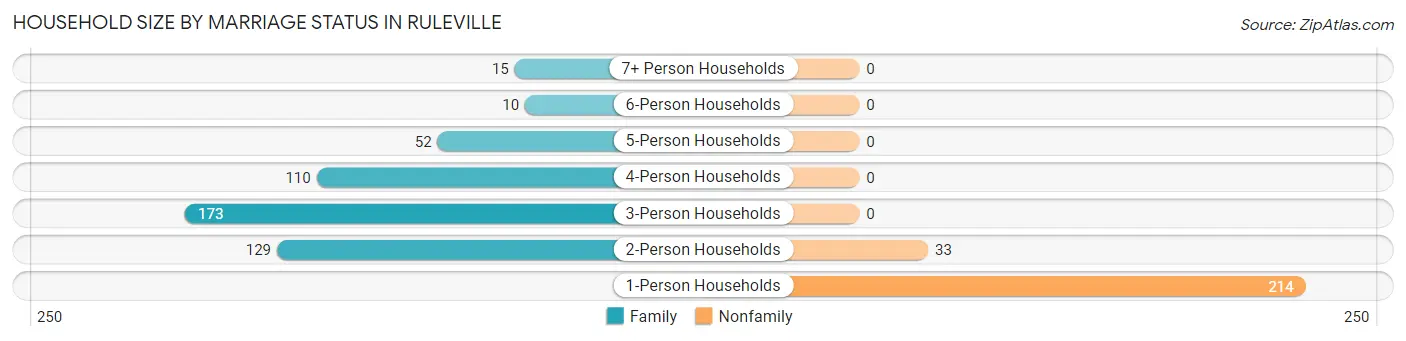 Household Size by Marriage Status in Ruleville