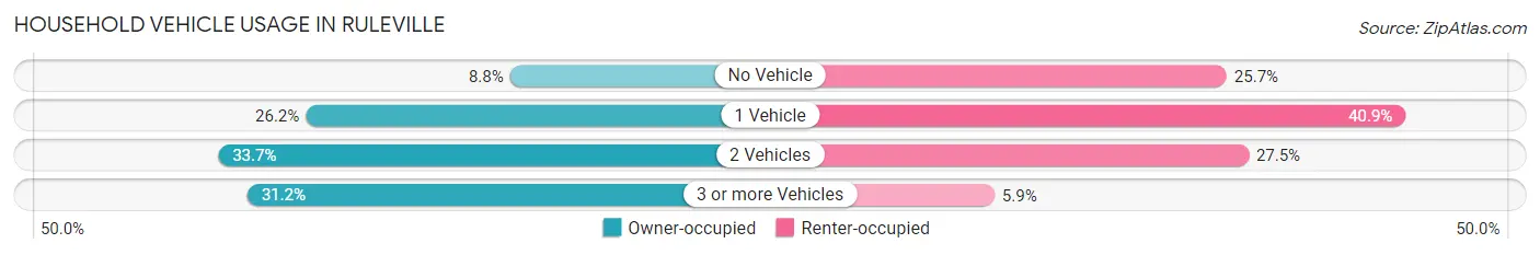 Household Vehicle Usage in Ruleville