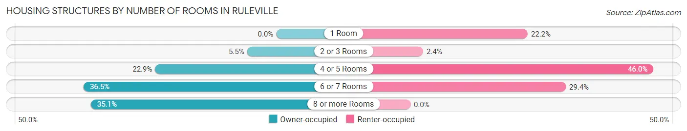Housing Structures by Number of Rooms in Ruleville