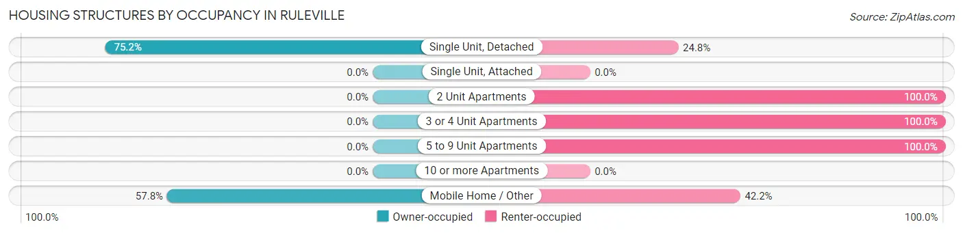 Housing Structures by Occupancy in Ruleville