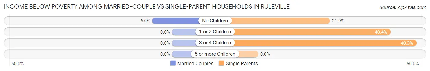 Income Below Poverty Among Married-Couple vs Single-Parent Households in Ruleville