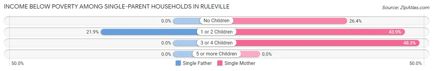 Income Below Poverty Among Single-Parent Households in Ruleville