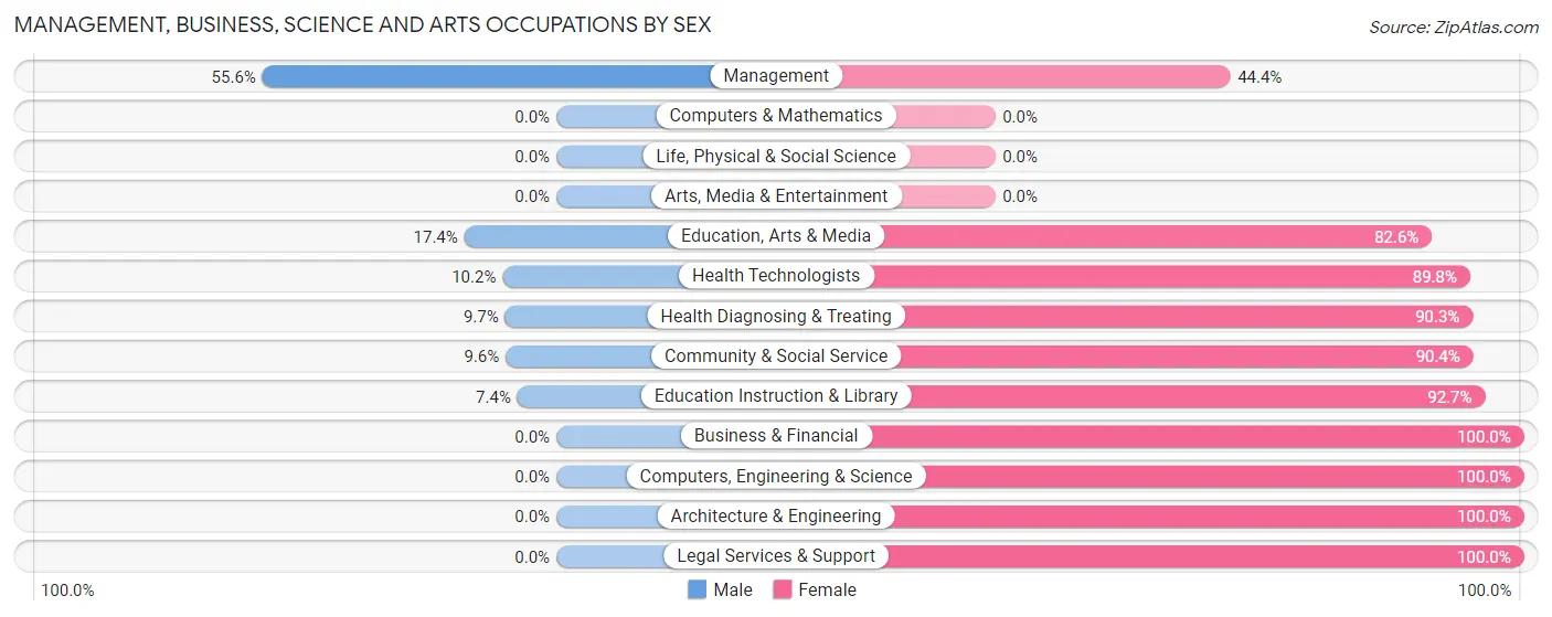 Management, Business, Science and Arts Occupations by Sex in Ruleville