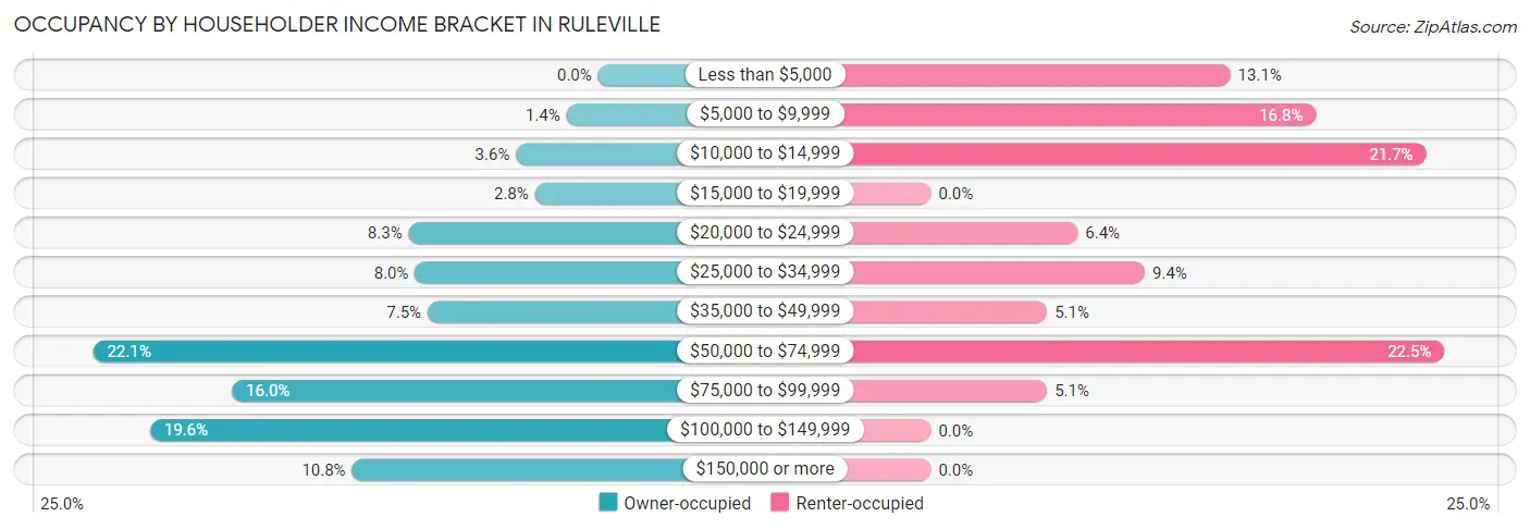 Occupancy by Householder Income Bracket in Ruleville