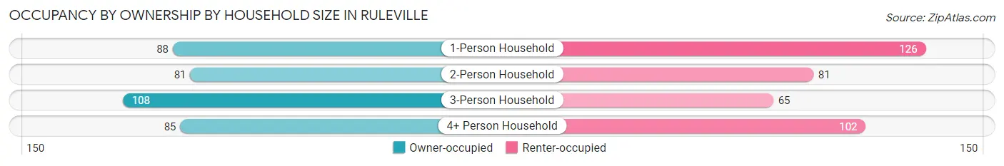 Occupancy by Ownership by Household Size in Ruleville