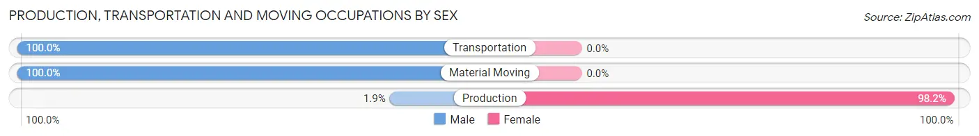 Production, Transportation and Moving Occupations by Sex in Ruleville