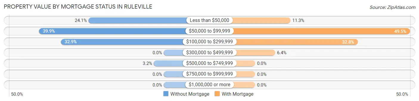 Property Value by Mortgage Status in Ruleville