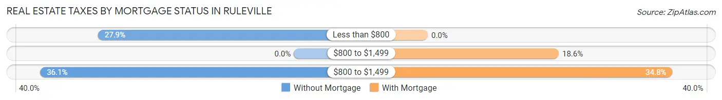 Real Estate Taxes by Mortgage Status in Ruleville