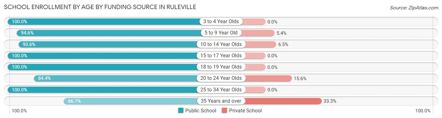 School Enrollment by Age by Funding Source in Ruleville