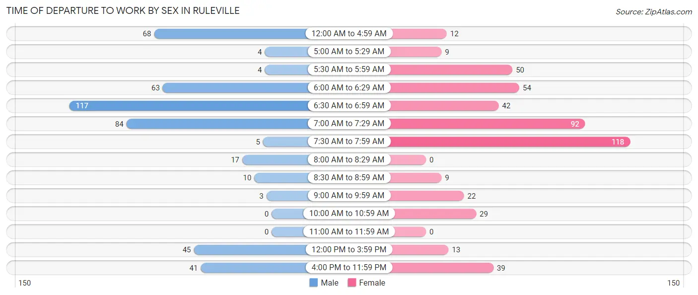 Time of Departure to Work by Sex in Ruleville