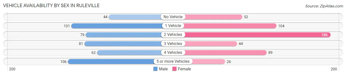 Vehicle Availability by Sex in Ruleville