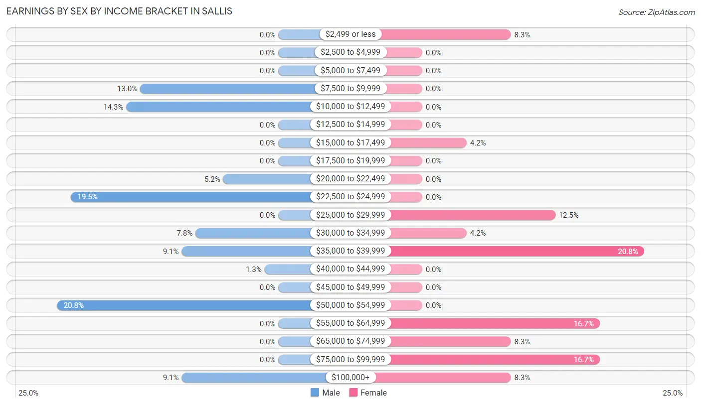 Earnings by Sex by Income Bracket in Sallis