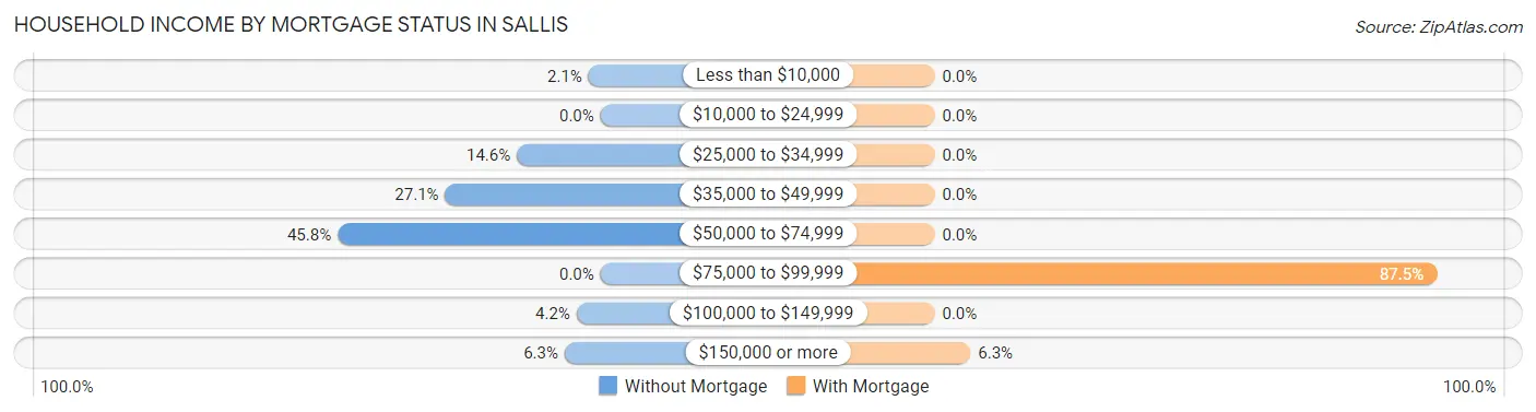 Household Income by Mortgage Status in Sallis
