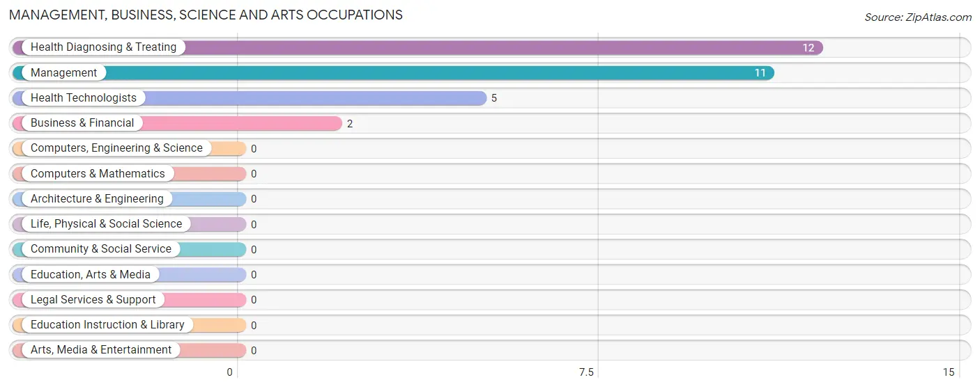 Management, Business, Science and Arts Occupations in Sallis