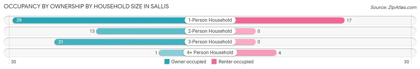 Occupancy by Ownership by Household Size in Sallis