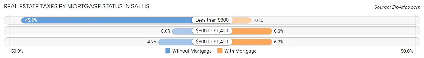 Real Estate Taxes by Mortgage Status in Sallis