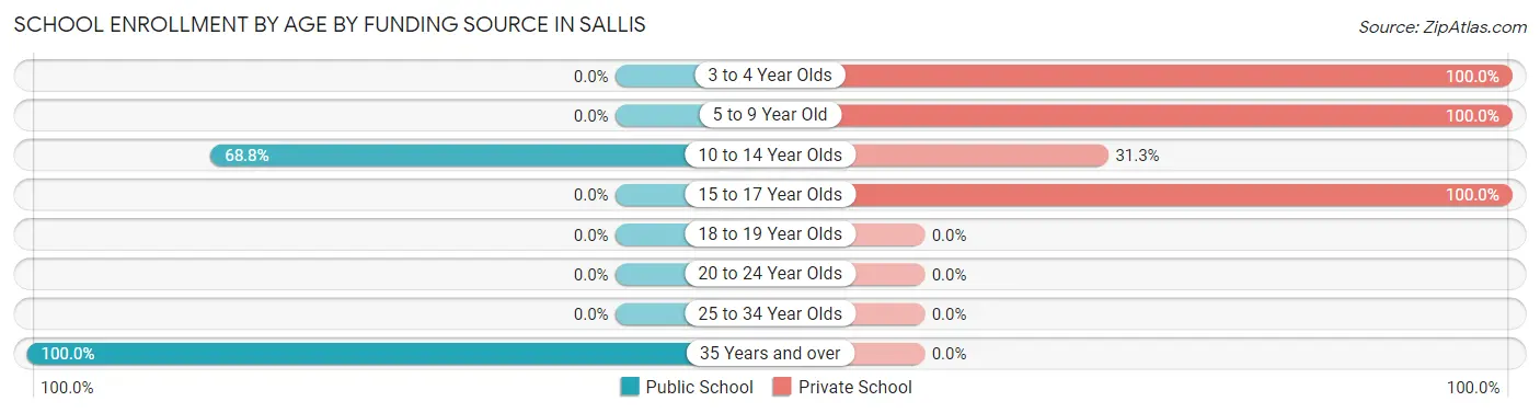 School Enrollment by Age by Funding Source in Sallis