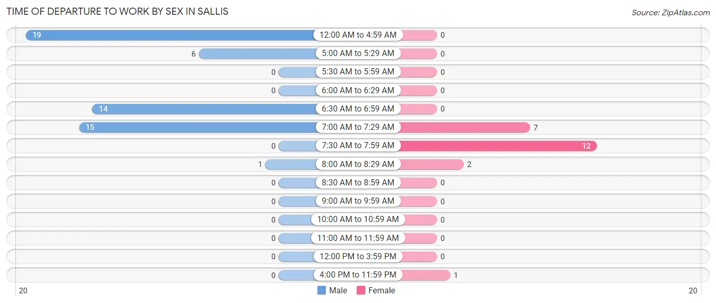 Time of Departure to Work by Sex in Sallis