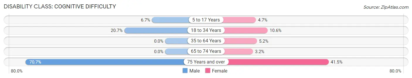 Disability in Saltillo: <span>Cognitive Difficulty</span>