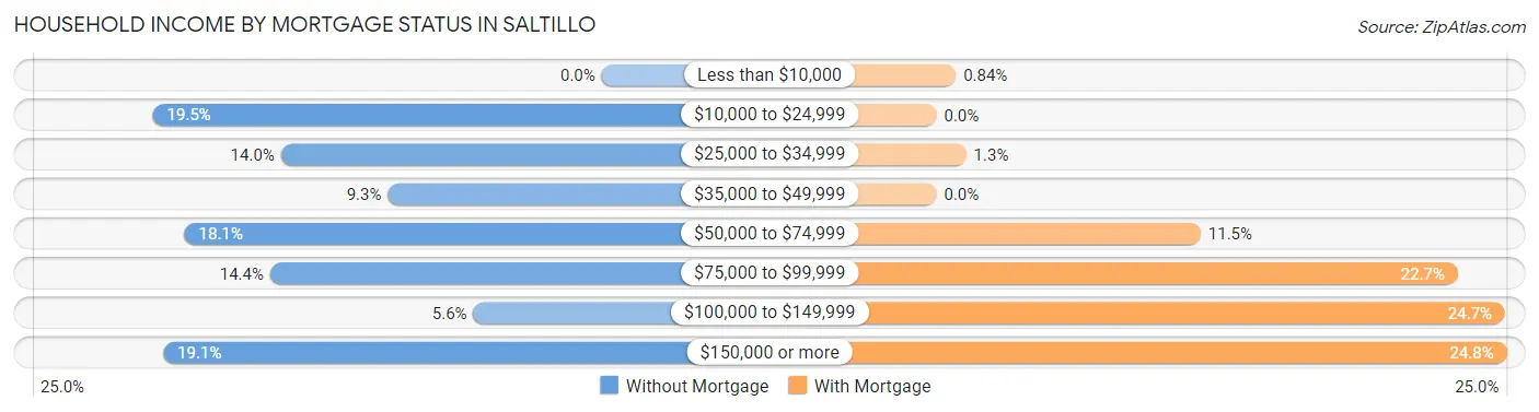 Household Income by Mortgage Status in Saltillo