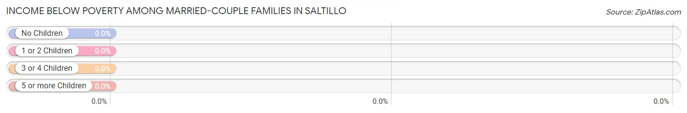 Income Below Poverty Among Married-Couple Families in Saltillo