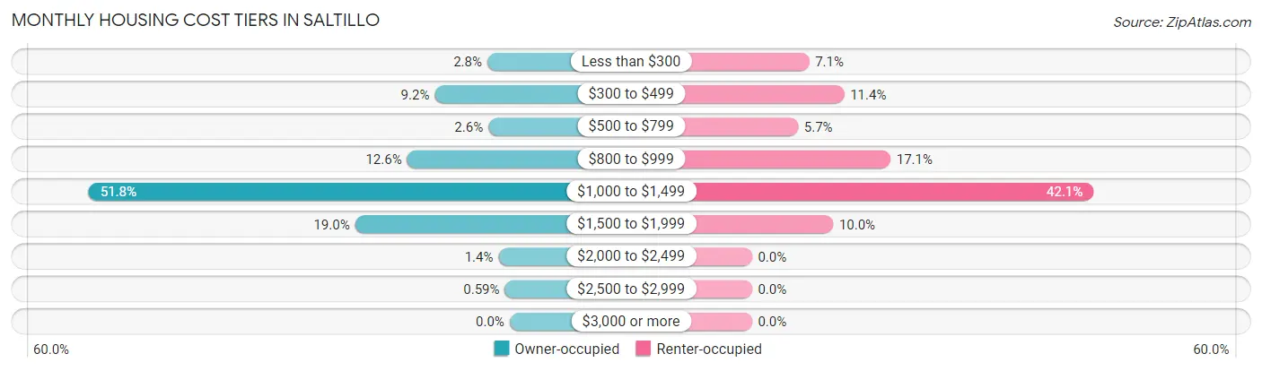 Monthly Housing Cost Tiers in Saltillo