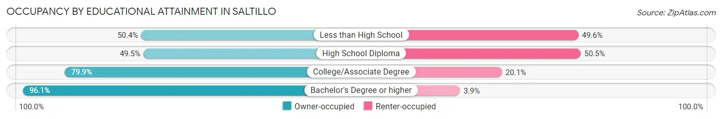 Occupancy by Educational Attainment in Saltillo