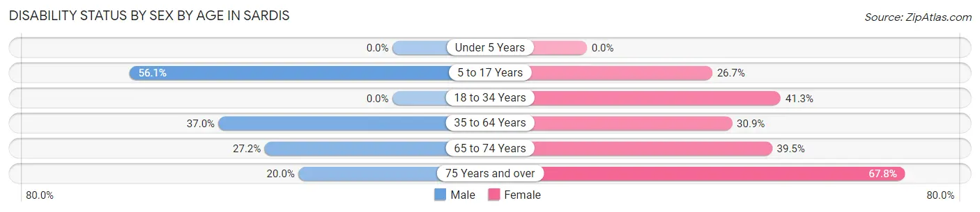 Disability Status by Sex by Age in Sardis