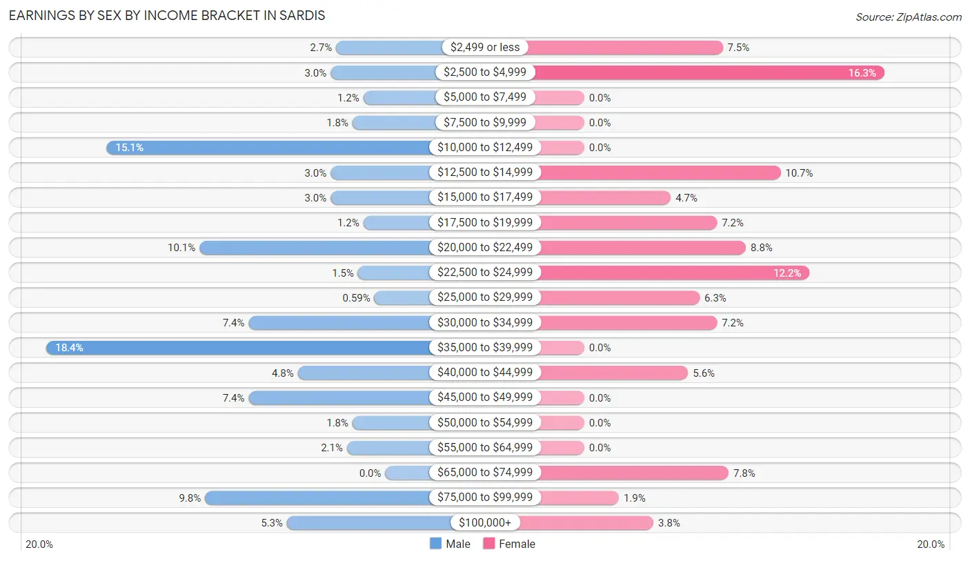 Earnings by Sex by Income Bracket in Sardis