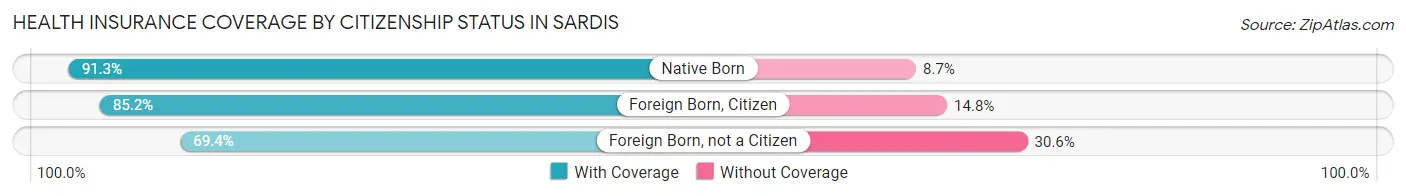 Health Insurance Coverage by Citizenship Status in Sardis