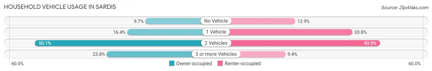 Household Vehicle Usage in Sardis