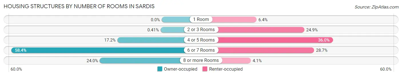 Housing Structures by Number of Rooms in Sardis