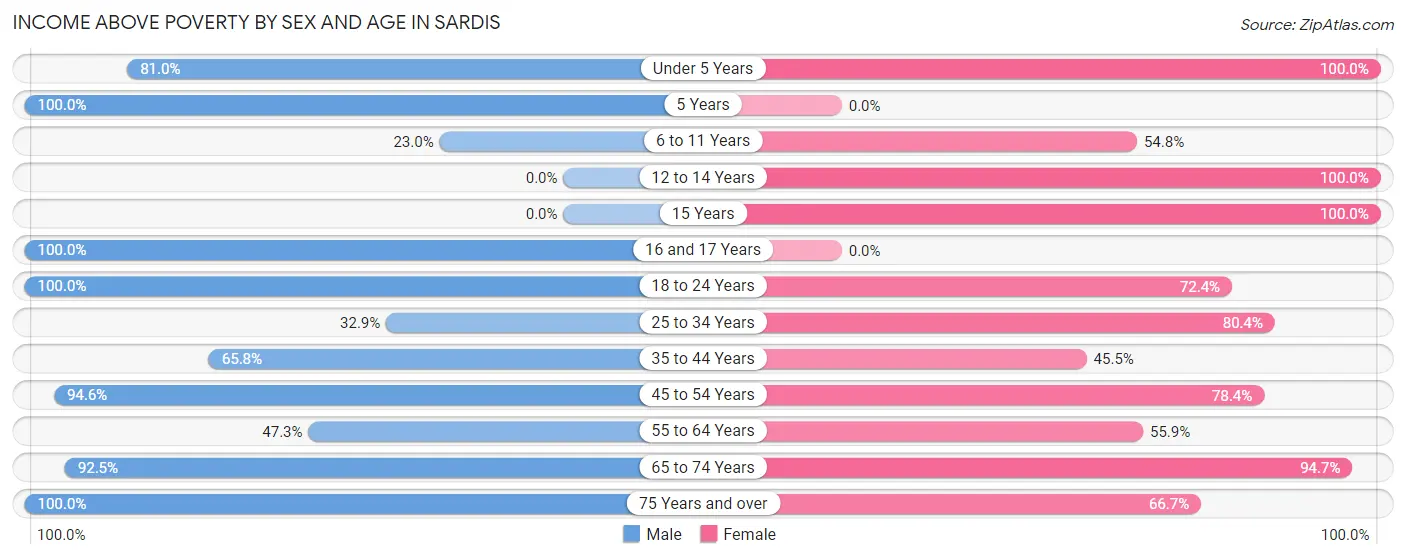 Income Above Poverty by Sex and Age in Sardis