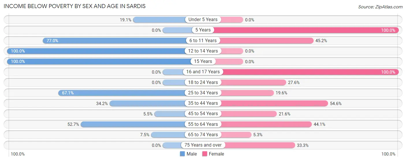 Income Below Poverty by Sex and Age in Sardis