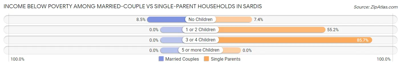 Income Below Poverty Among Married-Couple vs Single-Parent Households in Sardis