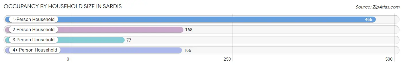 Occupancy by Household Size in Sardis