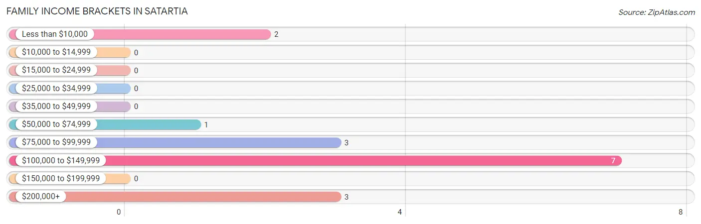 Family Income Brackets in Satartia