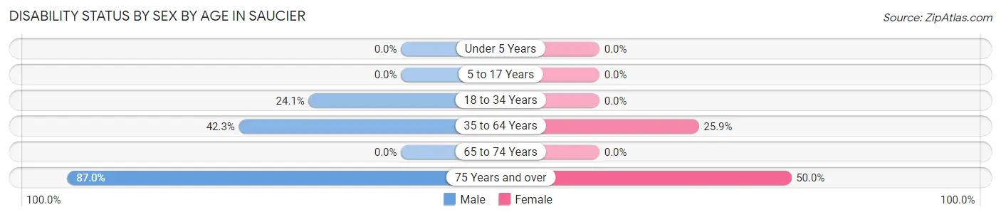 Disability Status by Sex by Age in Saucier