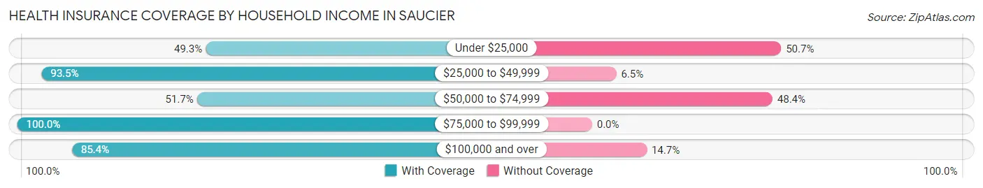 Health Insurance Coverage by Household Income in Saucier
