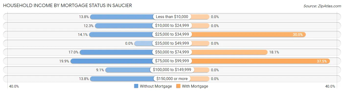 Household Income by Mortgage Status in Saucier