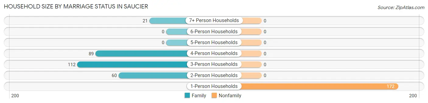 Household Size by Marriage Status in Saucier