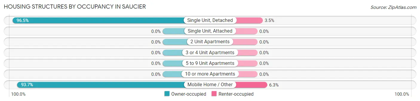 Housing Structures by Occupancy in Saucier