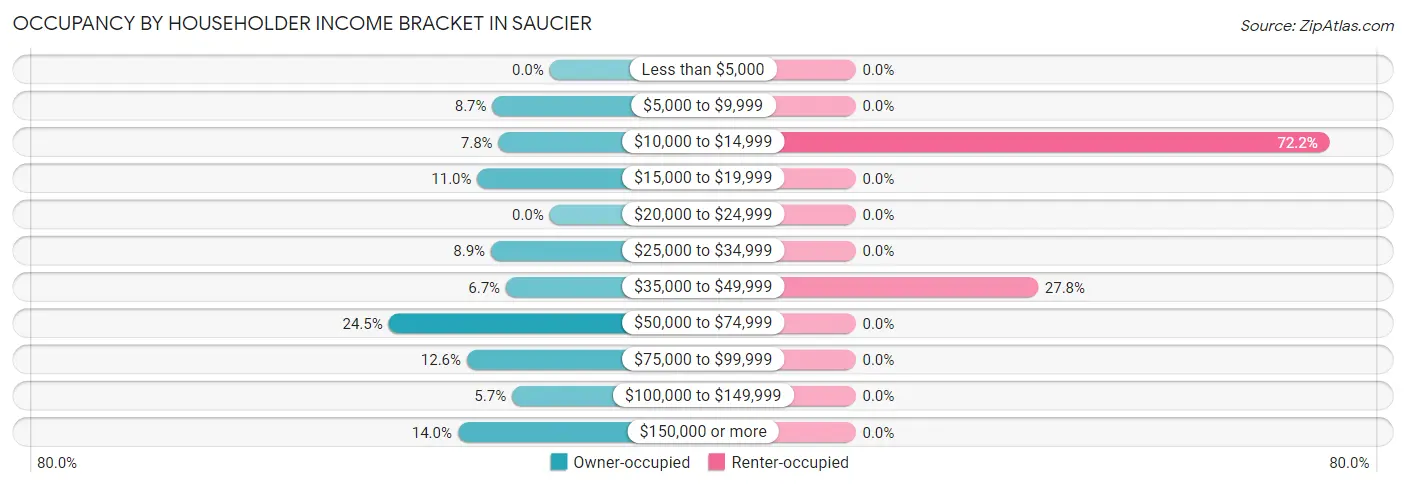 Occupancy by Householder Income Bracket in Saucier
