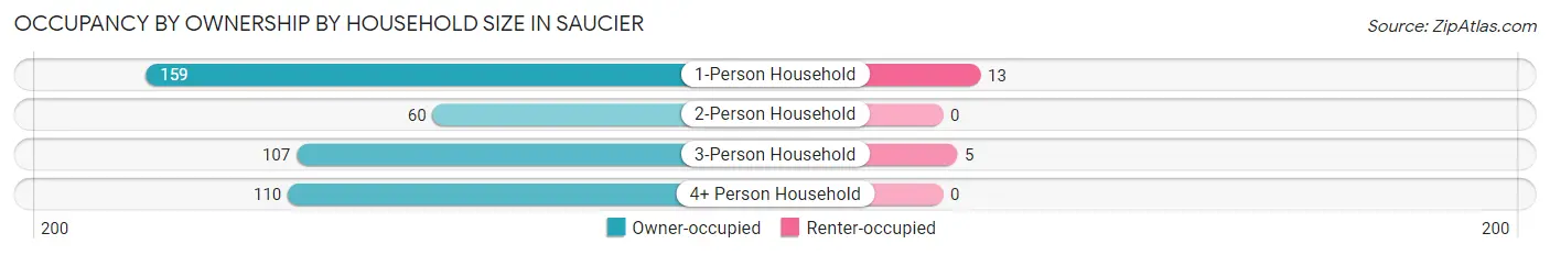 Occupancy by Ownership by Household Size in Saucier
