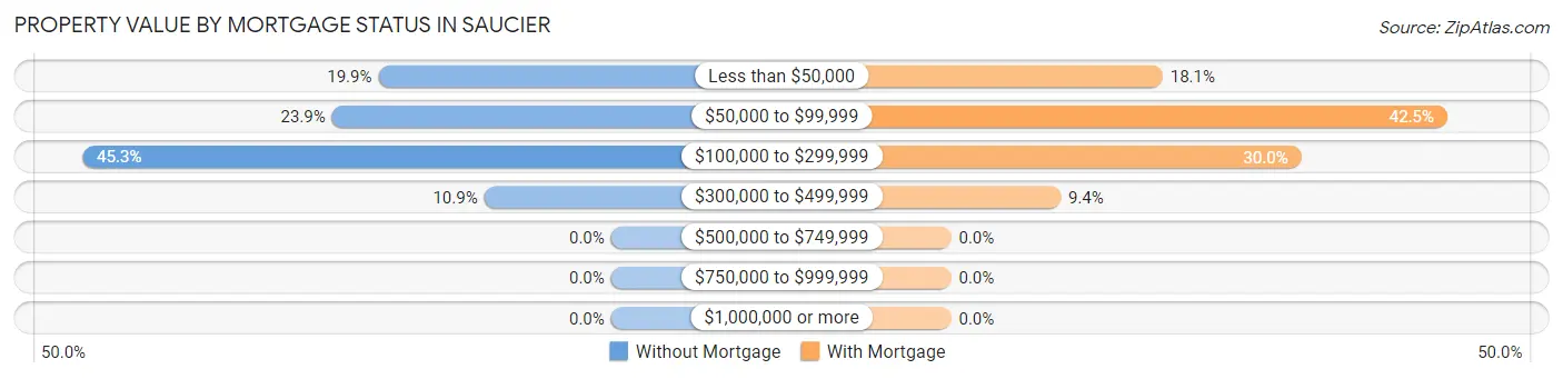Property Value by Mortgage Status in Saucier