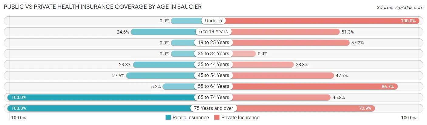 Public vs Private Health Insurance Coverage by Age in Saucier