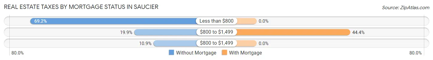 Real Estate Taxes by Mortgage Status in Saucier