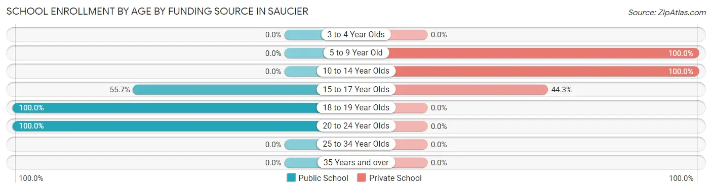 School Enrollment by Age by Funding Source in Saucier