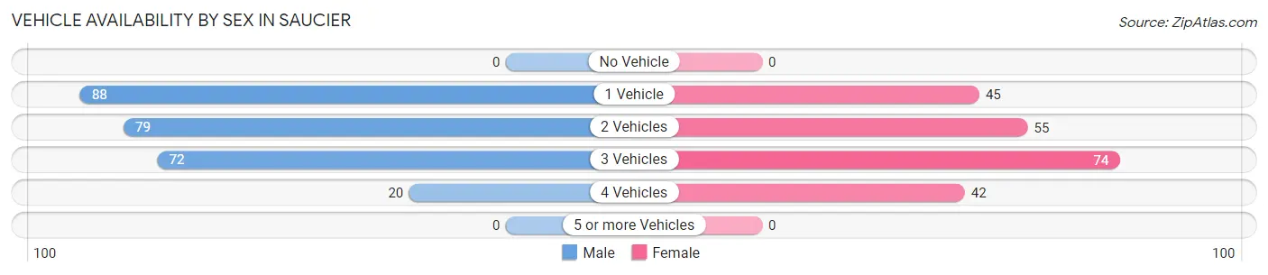 Vehicle Availability by Sex in Saucier